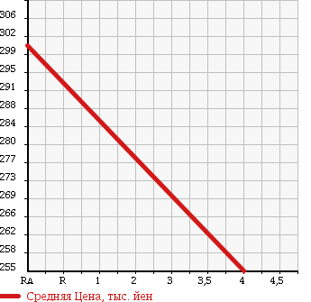 Аукционная статистика: График изменения цены BMW БМВ  1 SERIES 1 Серии  2011 1600 UE16 в зависимости от аукционных оценок